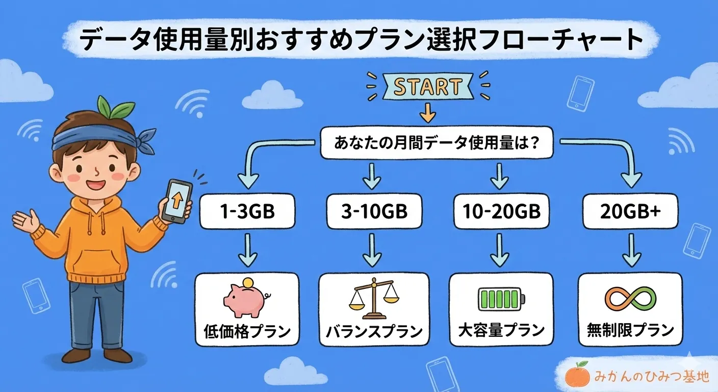 データ使用量別おすすめプラン選択フローチャート
