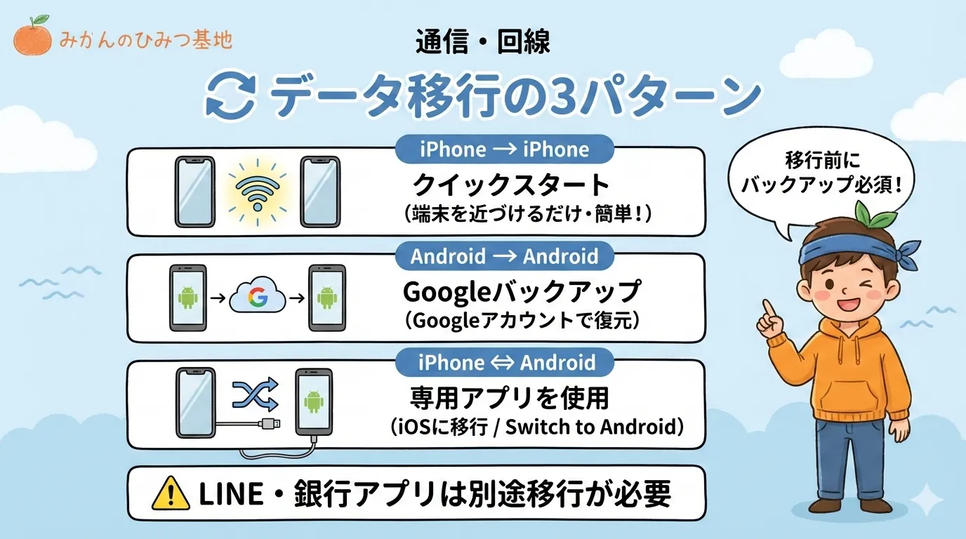 データ移行の3パターン