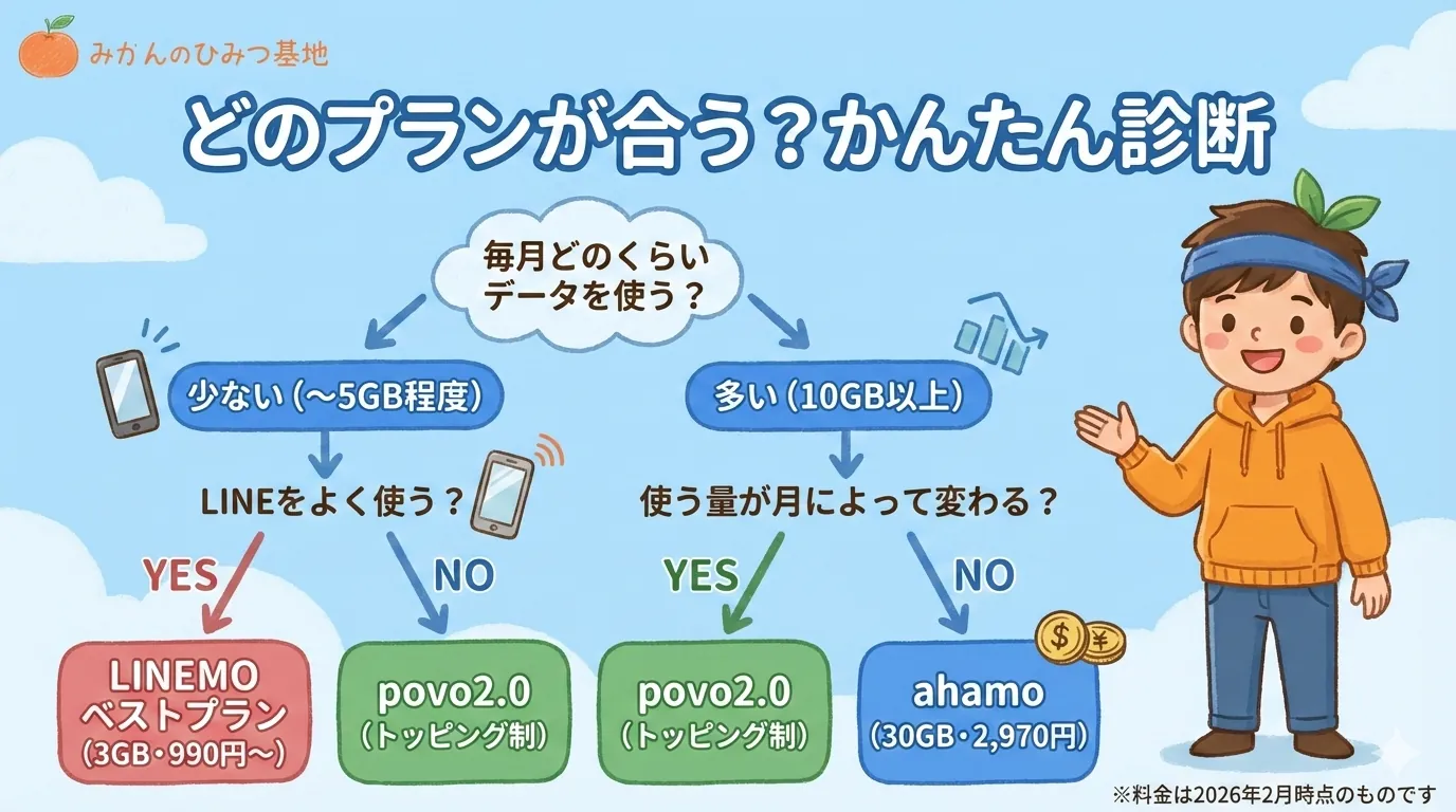 あなたに合うプランの選び方チャート：使い方別おすすめプラン診断