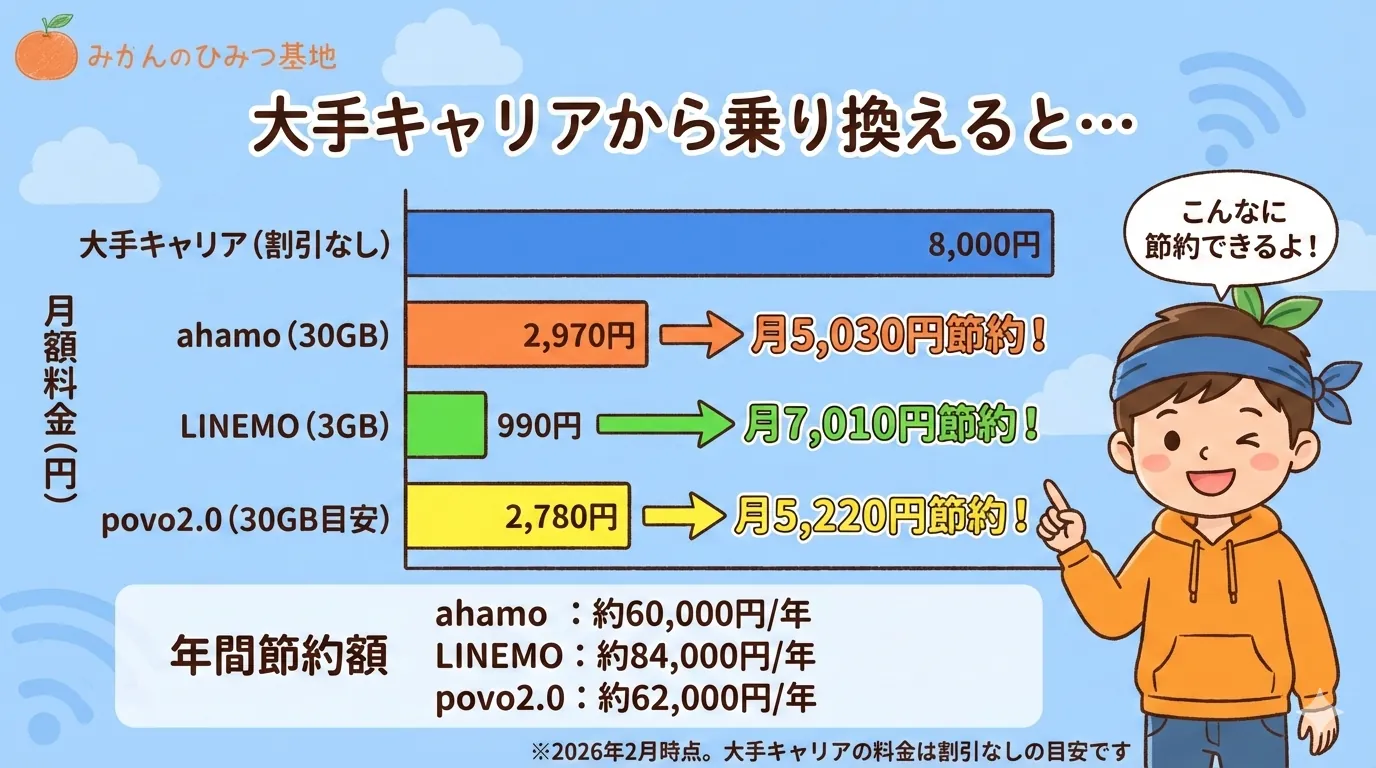 大手キャリアからオンライン専用プランへ乗り換えた場合の節約シミュレーション比較グラフ