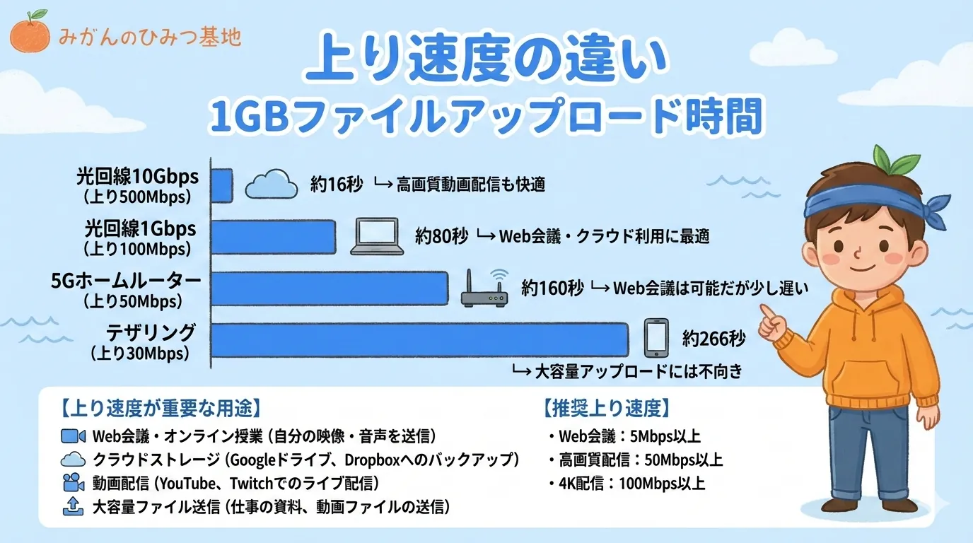 上り速度比較
