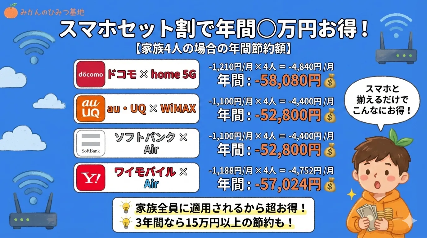スマホセット割で年間◯万円お得!