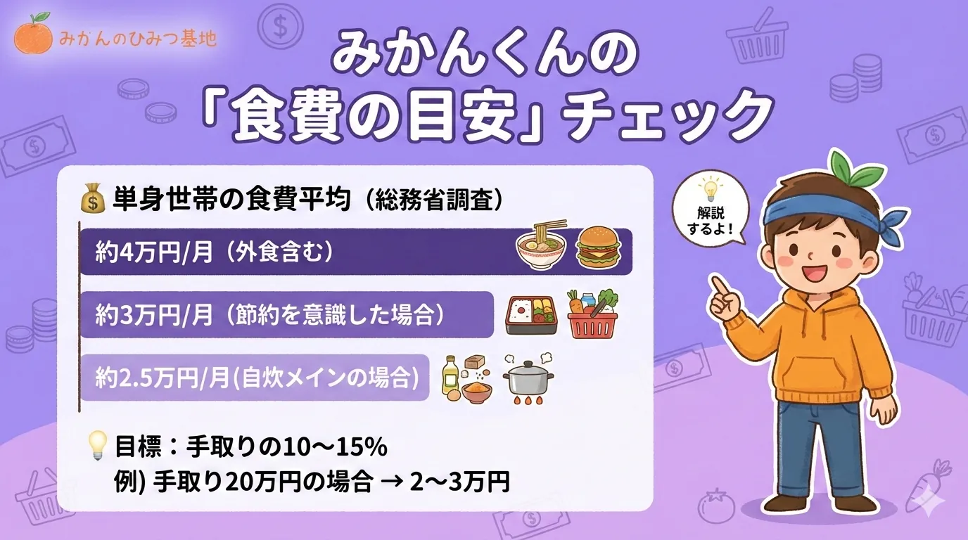 食費の月額目安比較