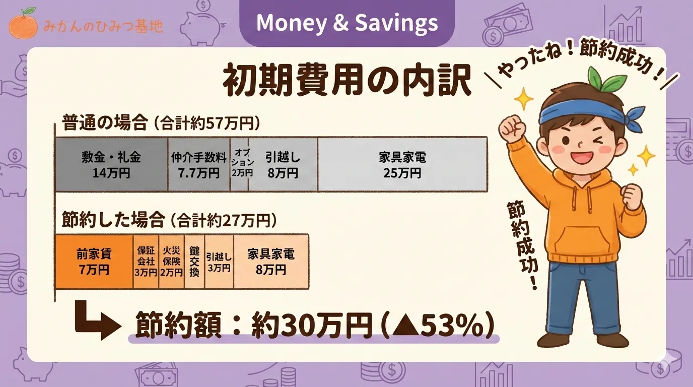 普通の場合と節約した場合の初期費用比較グラフ