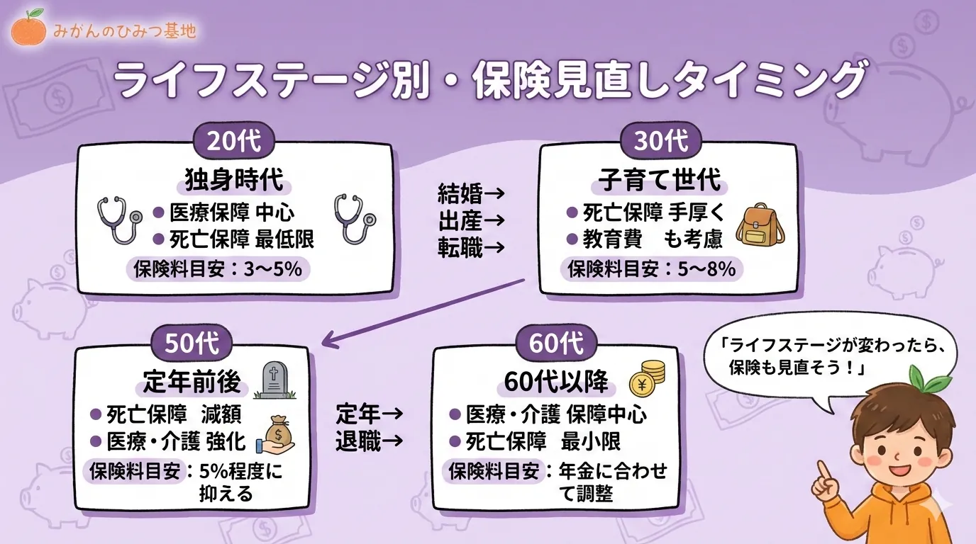 ライフステージ別の保険見直しタイミング